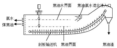 機械化澄清槽應用磁致伸縮技術工藝簡述1